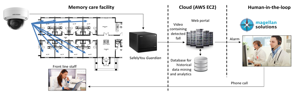 Schematic image of Memory care facility guarded by the Safely You app