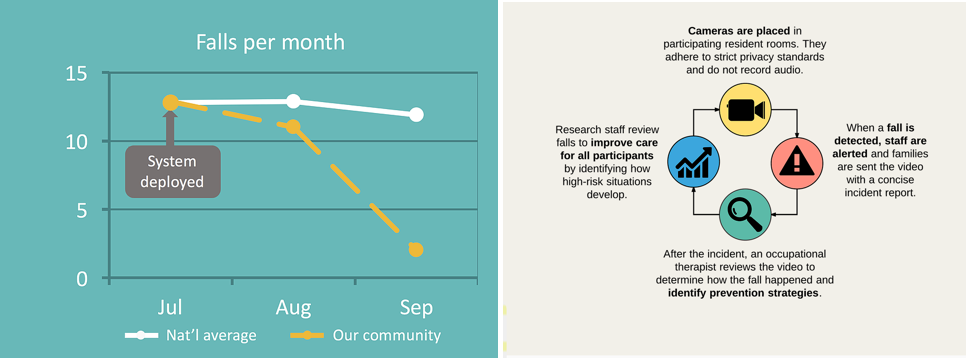 SafelyYou advanced Fall Protection diagram to show improvements in resident safety by using this system